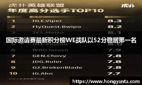 国际邀请赛最新积分榜WE战队以52分稳居第一名
